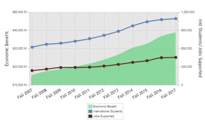 Econ benefits of intl student enrollment 2018 trend
